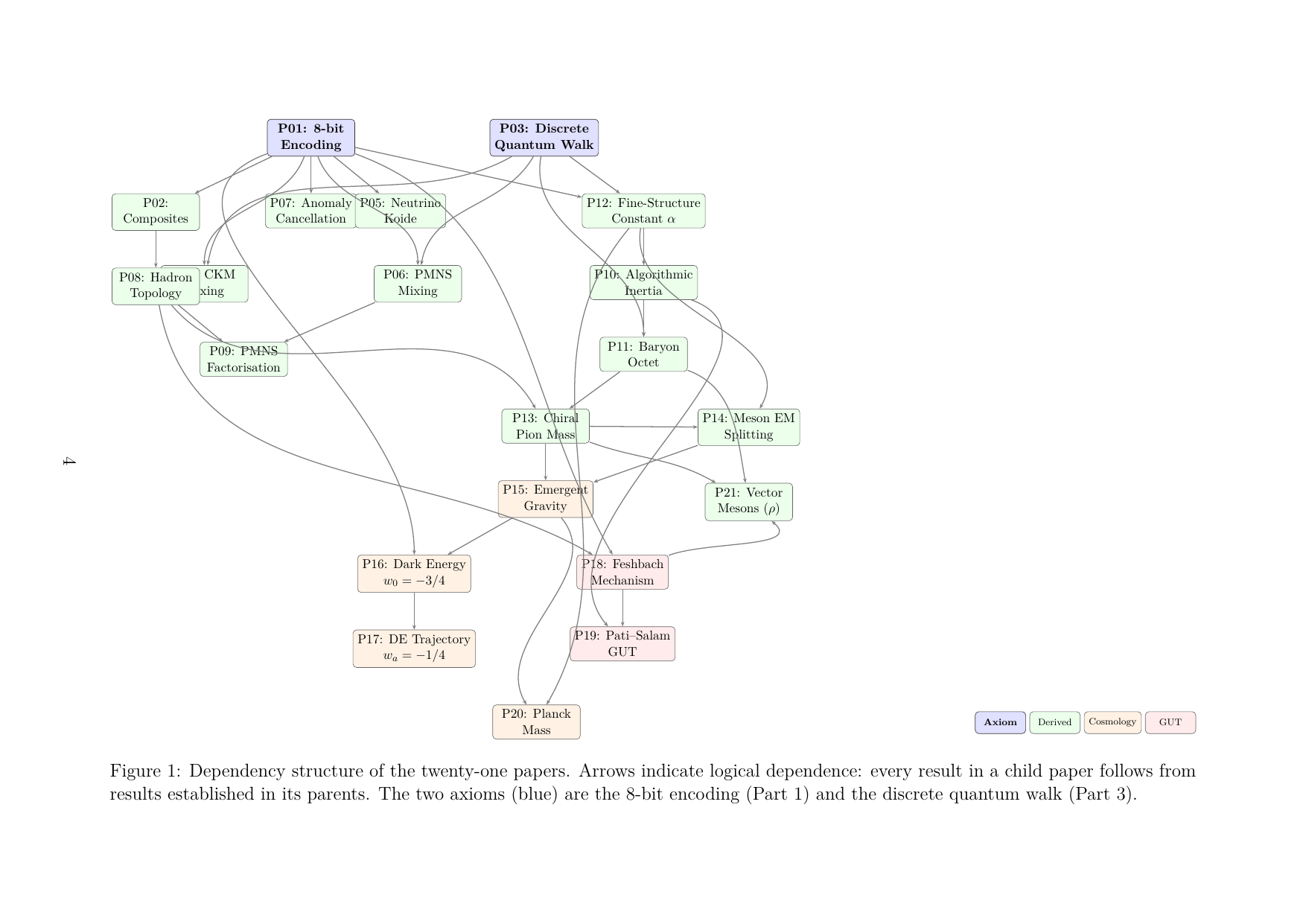 Dependency graph of the twenty-one Circlette papers, showing how each result builds on the 8-bit encoding and discrete quantum walk axioms.